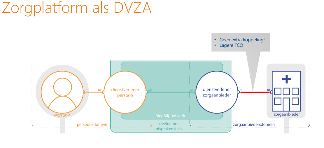 Zorgplatform als DVZA