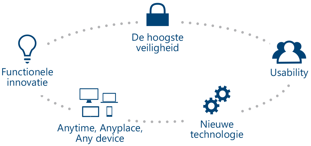 Zorginnovatie met elektronisch patiëntendossier HiX